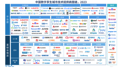 數(shù)字孿生技術(shù)賦能智慧城市新階段——解讀IDC《中國智慧城市數(shù)字孿生技術(shù)評(píng)估,2023》報(bào)告